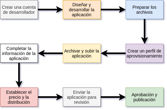 Proceso de Publicación y Distribución de aplicaciones nativas