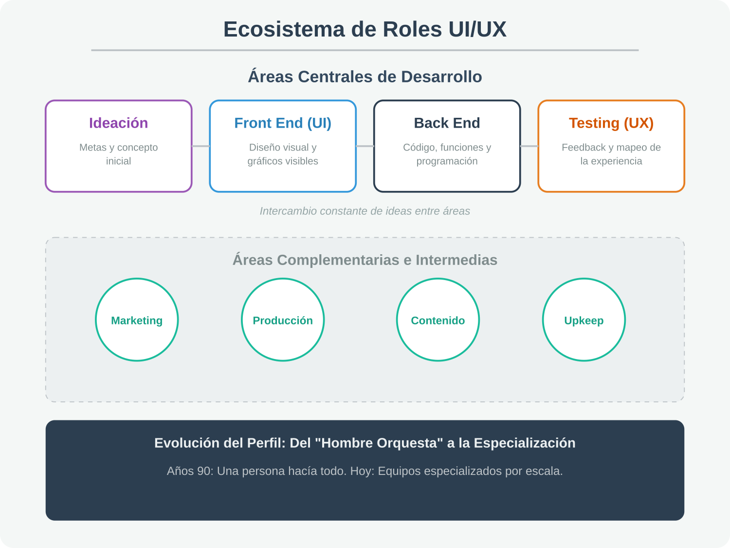 Roles y procesos en el desarrollo de UI/UX - RRamirez